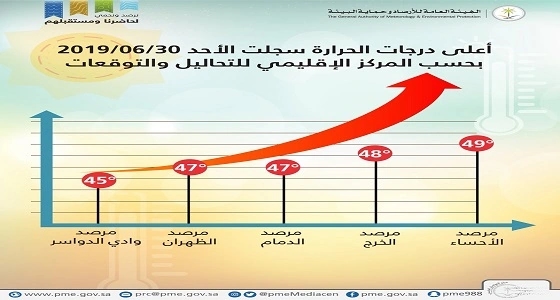 المنطقة الشرقية تسجل أعلى درجة حرارة اليوم بالمملكة
