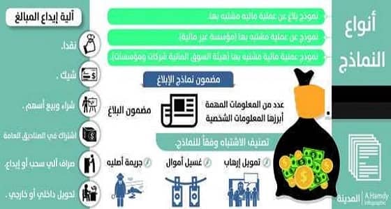 " التحريات المالية " تعتمد نماذج جديدة للإبلاغ عن غسيل الأموال وتمويل الإرهاب