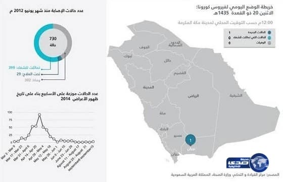 "الصحة" تعلن عن إصابة جديدة بـ "كورونا" هي الخامسة خلال أسبوع