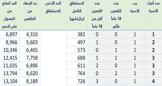بالأرقام والتفاصيل.. الاستحقاق الكامل للأسر والحد الأدنى في حساب المواطن