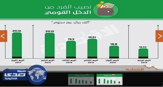 19.7ألف ريال نصيب الفرد من الناتج المحلي خلال 2017