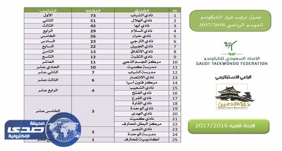 تايكوندو الشباب يضمن كأس التفوق العام والأندية تترقب إعلان البطولة الختامية