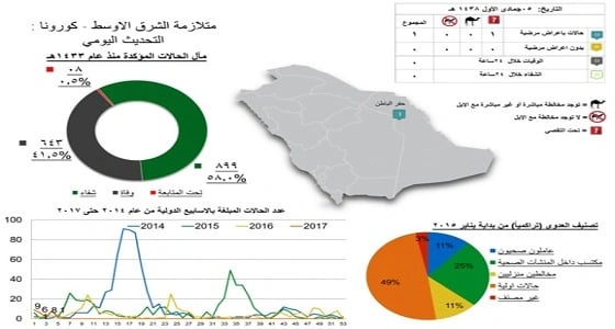 إصابة سبعيني بكورونا في حفر الباطن