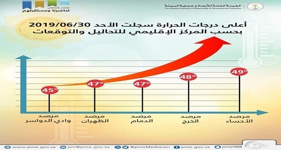 المنطقة الشرقية تسجل أعلى درجة حرارة اليوم بالمملكة